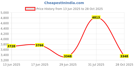 amazon.in The Style Sutra Fishing Reel Winder Easy to Use Multifunction Small for Fishing Devices Set B|Other Fishing Equipment|1 Piece Fishing Winder System Price History Graph from 13 Jun 2025 to 28 Oct 2025