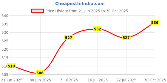 amazon.in the style sutra Five Finger Socks Cotton Anti Slip Thin Cotton Socks for Running Sports White the style sutra Price History Graph from 21 Jun 2025 to 30 Oct 2025