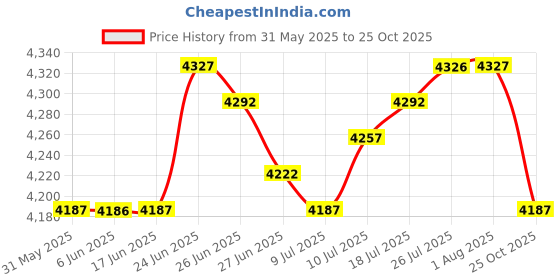 amazon.in THE STYLE SUTRA Flag Pole Holder Solid Stainless Steel Mounting Base for RV Outside Car|Home & Garden | Garden Decor|1Set Pole Holder Price History Graph from 31 May 2025 to 25 Oct 2025