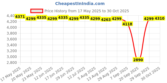 amazon.in THE STYLE SUTRA Flamenco Ballroom Dance Costume Waltz Big Swing Long Skirt Dress Red Price History Graph from 17 May 2025 to 30 Oct 2025