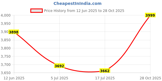 amazon.in THE STYLE SUTRA Flip Scoreboard 4 Digit Tabletop Score Flipper for Tennis Competition Soccer Price History Graph from 12 Jun 2025 to 28 Oct 2025