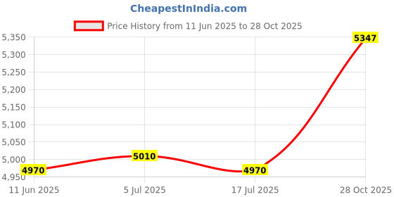 amazon.in THE STYLE SUTRA Flip Scoreboard 6 Digit Tabletop Score Flipper for Baseball Tennis Badminton Price History Graph from 11 Jun 2025 to 28 Oct 2025