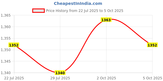 amazon.in THE STYLE SUTRA Floating LED Pool Light Pond Lamp RGB Color Changing Bulb for SPA Bathtub Price History Graph from 22 Jul 2025 to 5 Oct 2025