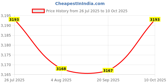 amazon.in THE STYLE SUTRA Floating Tap Fountain Art Decor Invisible Faucet for Pools Water Walls Ponds Price History Graph from 26 Jul 2025 to 10 Oct 2025