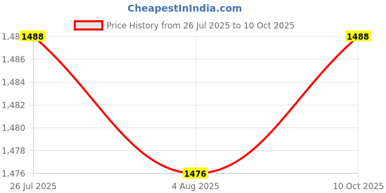 amazon.in THE STYLE SUTRA Floating Tap Yard Garden Porch Invisible Flowing Spout Watering Can Fountain Price History Graph from 26 Jul 2025 to 10 Oct 2025