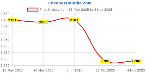 amazon.in THE STYLE SUTRA Floor Squeegee Pet Hair Washing Shower Scrubber for Mirror Window Wood Floor Price History Graph from 18 May 2025 to 2 Nov 2025