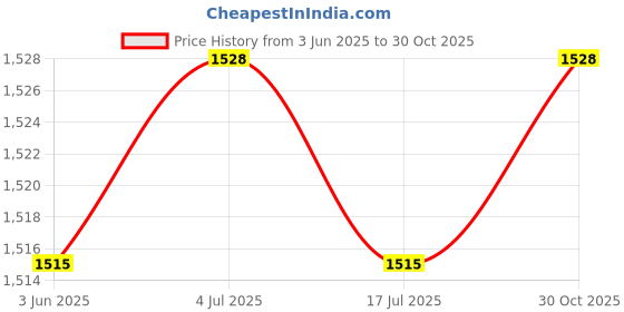 amazon.in THE STYLE SUTRA Flower Fairy Garden Stakes Unique Resin Sculptures for Entrance Planter Lawn Price History Graph from 3 Jun 2025 to 30 Oct 2025