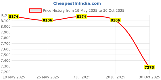 amazon.in THE STYLE SUTRA Flower Pole Display Stand Base Flower Holder Rack for Home Decor Centerpiece Three Poles Price History Graph from 19 May 2025 to 30 Oct 2025