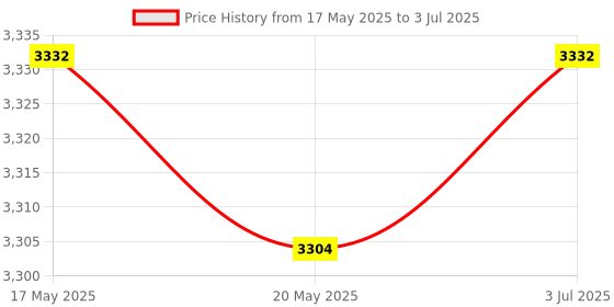 amazon.in THE STYLE SUTRA Flower Pole Display Stand Base Standing Flower Arrangement for Wedding Event Two Poles Price History Graph from 17 May 2025 to 3 Jul 2025