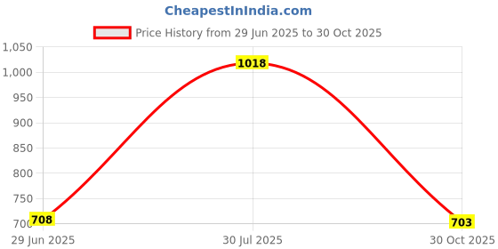 amazon.in THE STYLE SUTRA Fluffy Faux Fur Seat Cushion Pad Artificial Sheepskin Mat Gray 40cm Price History Graph from 29 Jun 2025 to 30 Oct 2025