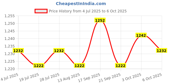 amazon.in THE STYLE SUTRA Fogger Controller 3 Pins Fogger Parts for 400W 900W Fogger Smoke Fog Machine Price History Graph from 4 Jul 2025 to 6 Oct 2025