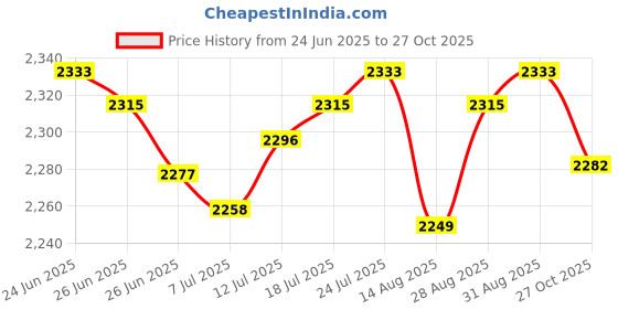 amazon.in The Style Sutra Foldable Cooling Stand Stainless Steel Luggage Rack for Cooking Patio Travel Argent|1 Piece Foldable Cooling Stand| Camping Furniture Price History Graph from 24 Jun 2025 to 27 Oct 2025