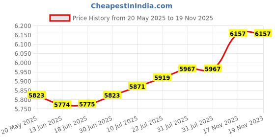 amazon.in THE STYLE SUTRA Foldable Mini Washing Machine 8L Small Bucket Washer for Travel Dorm Camping Beige|Washers & Dryers |1 Foldable Washing Machine(US Adapter) Price History Graph from 20 May 2025 to 17 Nov 2025