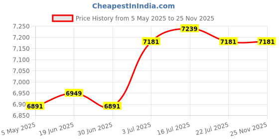 amazon.in THE STYLE SUTRA Foldable Mini Washing Machine 9L with Dry Bucket Washer for Dorm Home Travel White Price History Graph from 5 May 2025 to 25 Nov 2025