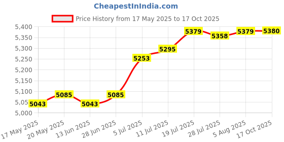 amazon.in The STYLE SUTRA Foldable Solar Panel Charger USB Charging for Emergency Charging Backpacking Yellow|Home & Garden | Home Improvement | Solar Panels|1 Foldable Solar Panel Price History Graph from 17 May 2025 to 17 Oct 2025