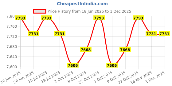 amazon.in THE STYLE SUTRA Foldable Washing Machine Water Saving Small Washer for Travel Apartment Dorm Violet | Home & Garden | Major Appliances | Washers & Dryers | Washing Machines Price History Graph from 18 Jun 2025 to 30 Nov 2025