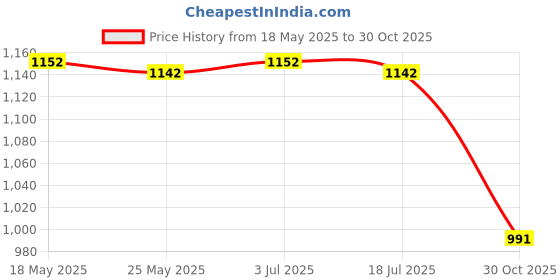 amazon.in THE STYLE SUTRA Folding Cutting Board Sturdy Chopping Block for Camping Barbecues Vegetables Orange Price History Graph from 18 May 2025 to 30 Oct 2025