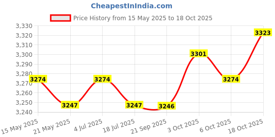 amazon.in THE STYLE SUTRA Folding Exercise Mat Cardio Training Kids Foldable Pad for Dance Gym Fitness 100cmx50cmx5cm the style sutra Price History Graph from 15 May 2025 to 18 Oct 2025