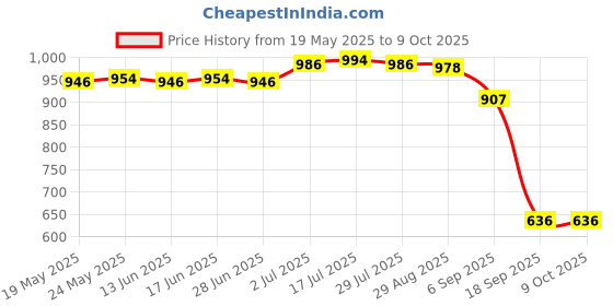 amazon.in THE STYLE SUTRA Folding Fishing Baits Trap Portable Crab Trap Net for EEL Crawfish Lobster Price History Graph from 19 May 2025 to 9 Oct 2025