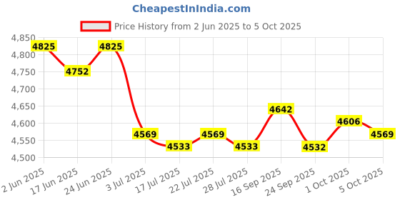 amazon.in THE STYLE SUTRA Folding Wagon Push Handle for Wagon Carts Camping Grocery Carts Garden Carts Price History Graph from 2 Jun 2025 to 5 Oct 2025