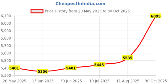 amazon.in THE STYLE SUTRA Folding Washing Machine 6L Silent Small Washer for Apartment Laundry Outdoor pink|Washers & Dryers |1 Foldable Washing Machine Price History Graph from 20 May 2025 to 30 Oct 2025
