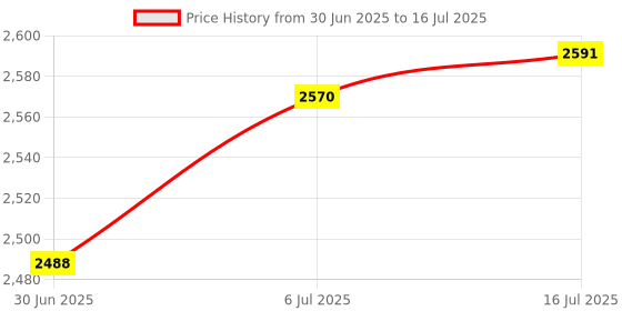 amazon.in The Style Sutra Folding Wireless Mouse Home Office Use Travel Mouse for Computer Notebook PC 2.4G|Computers/Tablets & Networking | Keyboards, Mice & Pointers |1 Piece Wireless Mice Price History Graph from 30 Jun 2025 to 16 Jul 2025