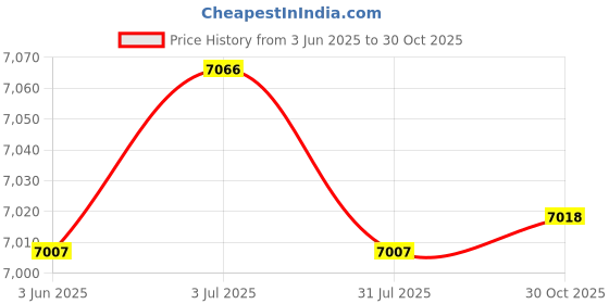amazon.in THE STYLE SUTRA Food Bag Storage Organizer Bag Organizers for Cling Wrap Paper Aluminum Foil Price History Graph from 3 Jun 2025 to 30 Oct 2025