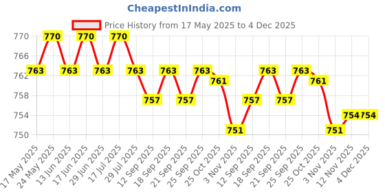 amazon.in THE STYLE SUTRA Food Thermometer Instant Read Probe Thermometer for Cooking Red| Kitchen, Dining & Bar | Kitchen Tools & Gadgets | Cooking Thermometers Price History Graph from 17 May 2025 to 4 Dec 2025