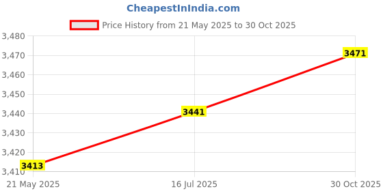 amazon.in THE STYLE SUTRA Football Coaching Board Coaches Clipboard Portable Equipment Football Tactic Price History Graph from 21 May 2025 to 30 Oct 2025