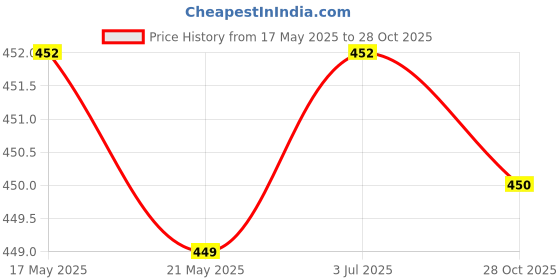 amazon.in THE STYLE SUTRA Football Down Indicator Equipment Wristband for Head Linesman Match Official Elastic Band Price History Graph from 17 May 2025 to 28 Oct 2025