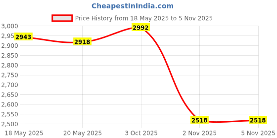 amazon.in THE STYLE SUTRA Football Goalkeeper Gloves Thickened High Performance Sport Goalie Gloves Orange and Black Price History Graph from 18 May 2025 to 4 Nov 2025