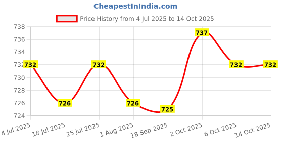 amazon.in THE STYLE SUTRA Football Kick Trainer Adjustable Boys Football Skills Soccer Ball Net Kicker Yellow Price History Graph from 4 Jul 2025 to 13 Oct 2025