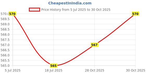 amazon.in THE STYLE SUTRA Football Kick Trainer Boys Kids Adults Parks Exercise Soccer Ball Net Kicker Black Price History Graph from 5 Jul 2025 to 28 Oct 2025