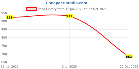 amazon.in THE STYLE SUTRA Football Play Wristband Soft Wristband Playbook for Football Soccer Baseball Blue Price History Graph from 13 Jun 2025 to 22 Oct 2025