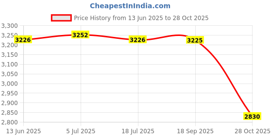 amazon.in THE STYLE SUTRA Football Practice Board Teaching Assistant Guidance Training Tool with Erase Price History Graph from 13 Jun 2025 to 28 Oct 2025