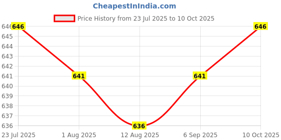 amazon.in THE STYLE SUTRA Football Soccer Referee Flip Coin Judge Toss Coin with Sport Referee Whistle Price History Graph from 23 Jul 2025 to 10 Oct 2025