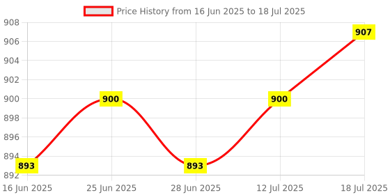 amazon.in The Style Sutra for HP Pavilion 15-R 15-G 15-S 250 G3 USB Port Board with Cable LS-A993P|Computers/Tablets & Networking | Computer Components & Parts | Laptop Replacement Parts Price History Graph from 16 Jun 2025 to 12 Jul 2025