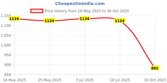 amazon.in THE STYLE SUTRA for Ry802900 Chainsaw Direct Replace Multifunction Air Housing Base for Lawn Price History Graph from 18 May 2025 to 30 Oct 2025