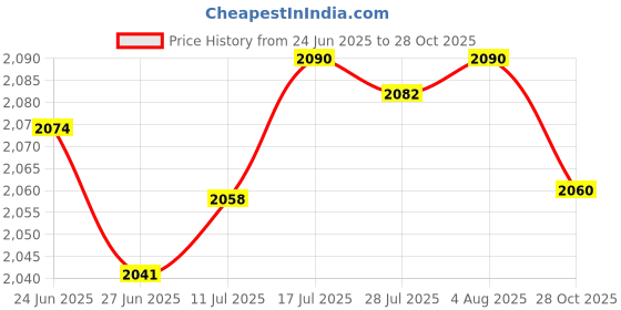 amazon.in The Style Sutra Forearm Fulcrum Fin Teaching 8 Word Auxiliary Professional Swim Webbed Glove Gray Blue L|2 Swimming Forearm Fulcrum| Training Aids Price History Graph from 24 Jun 2025 to 28 Oct 2025