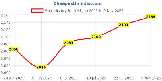 amazon.in The Style Sutra Fragrance Container 30ml with Flowers Decor Fancy Glass Perfume Bottle 30 ml 5.7x14cm Red|Crafts | Home Arts & Crafts | Candle Making & Soap Making Price History Graph from 24 Jun 2025 to 9 Nov 2025