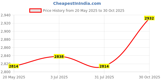 amazon.in THE STYLE SUTRA Frog Incense Burner Cute Home Decoration Ideal Gift Ceramic for Table Office Price History Graph from 20 May 2025 to 30 Oct 2025