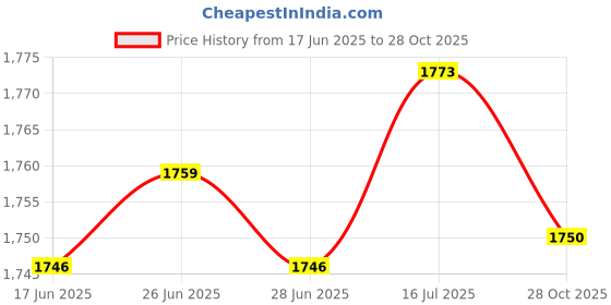 amazon.in The Style Sutra Front Brake Hose Cable Clamp Line Guide Holder for 300L 21-25 Blue|Motors | Parts & Accessories | Car & Truck Parts |1 Front Brake Hose Cable Clamp Line Guide Holder Price History Graph from 17 Jun 2025 to 28 Oct 2025