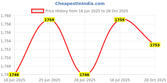 amazon.in The Style Sutra Front Brake Hose Cable Clamp Line Guide Holder for 300L 21-25 Red|Motors | Parts & Accessories | Car & Truck Parts |1 Front Brake Hose Cable Clamp Line Guide Holder Price History Graph from 16 Jun 2025 to 28 Oct 2025