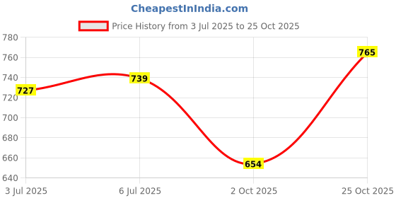 amazon.in THE STYLE SUTRA Front Castor Wheel for Xiaomi Mi Robot Vacuum Cleaner Assembly Accessory Price History Graph from 3 Jul 2025 to 25 Oct 2025