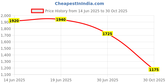 amazon.in The Style Sutra Front Driver Side Window Electric Switch for Audi A6 Q7 S6 ACC Parts|Motors | Parts & Accessories |1 Piece Master Driver Window Control Switch Price History Graph from 14 Jun 2025 to 30 Oct 2025