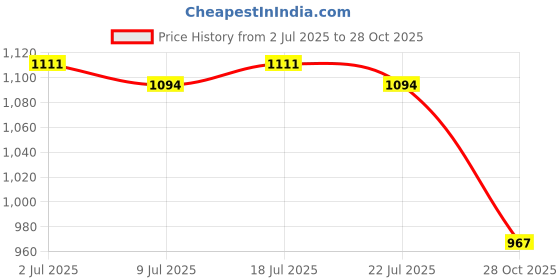 amazon.in THE STYLE SUTRA Fruit Container for Fridge with Drain Basket with Colander Pantry Keep Fresh 12.5x9x10cm Price History Graph from 2 Jul 2025 to 28 Oct 2025