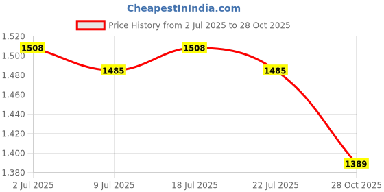amazon.in THE STYLE SUTRA Fruit Container for Fridge with Drain Basket with Colander Pantry Keep Fresh 16x13x12.5cm Price History Graph from 2 Jul 2025 to 28 Oct 2025