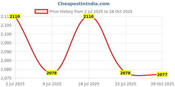 amazon.in THE STYLE SUTRA Fruit Container for Fridge with Drain Basket with Colander Pantry Keep Fresh 20x16x15cm Price History Graph from 2 Jul 2025 to 28 Oct 2025