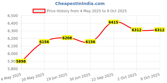 amazon.in THE STYLE SUTRA Fruit Frozen Dessert Maker Machine Vegan Ice Cream Yogurt Soft Serve Price History Graph from 4 May 2025 to 9 Oct 2025