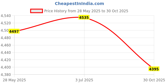 amazon.in THE STYLE SUTRA Fuel Gas Tank Rear Handle Outdoor Power Tools Metal MS251C EZ Fuel Tank Assy Price History Graph from 28 May 2025 to 30 Oct 2025